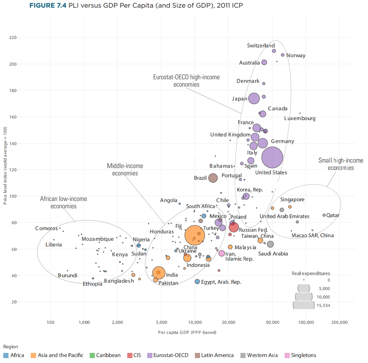 Все страны отображены на графике. По оси Х - валовый внутренний продукт по паритету покупательной способности на душу население, по оси Y - индекс цен, размер кружка - валовый внутренний продукт. Из отчета Purchasing Power Parities and Real Expenditures of World Economies, Summary of Results and Findings of the 2011 International Comparison Program http://siteresources.worldbank.org/ICPINT/Resources/270056-1183395201801/Summary-of-Results-and-Findings-of-the-2011-International-Comparison-Program.pdf (я только добавил надписи некоторых ВАЖНЕЙШИХ стран).

