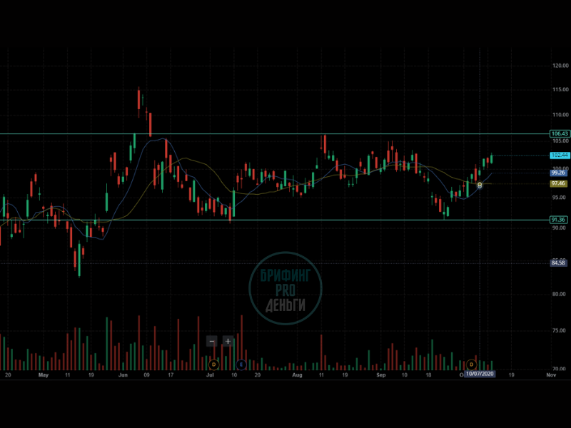 График акции JPM