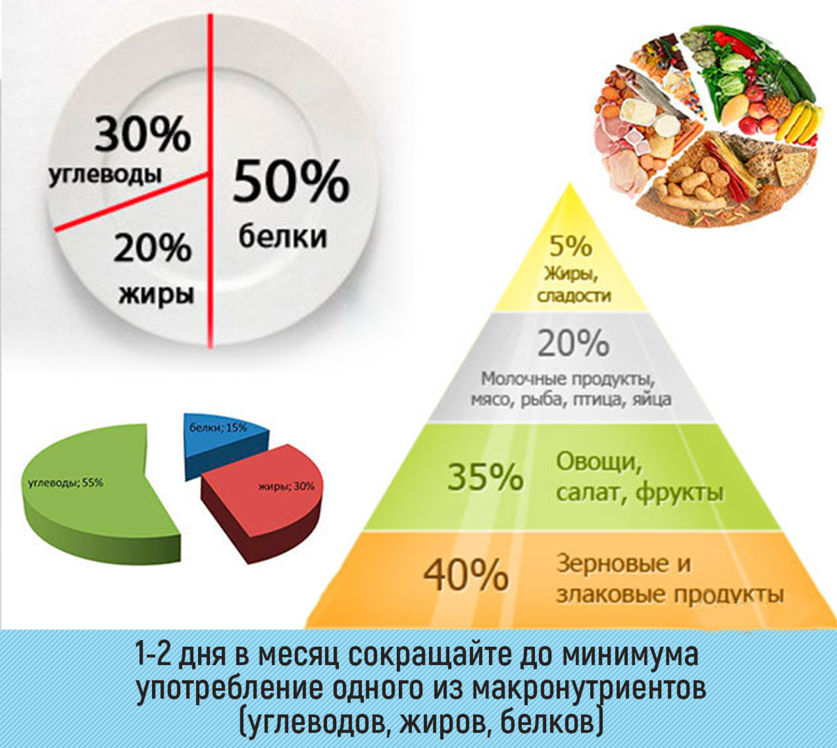 ПРАВИЛЬНОЕ ПИТАНИЕ И ВСЕ О НЕМ: