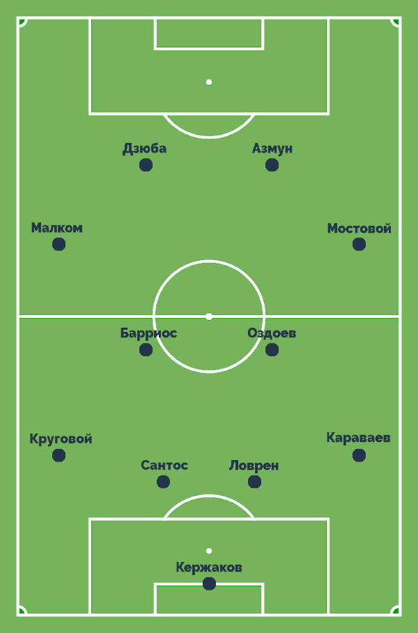 Стартовый состав Зенита
