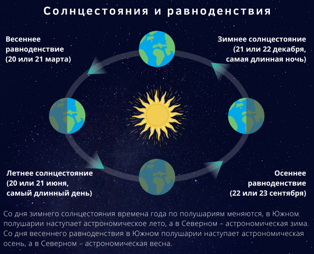 День равноденствия число. Дни солнцестояния и равноденствия в 2022 году. 22 День летнего солнцестояния в Северном полушарии. Весеннее равноденствие в Южном полушарии. День весеннего солнцестояния в 2022 году.