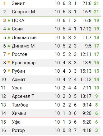 Данные взяты с сайта https://bombardir.ru/