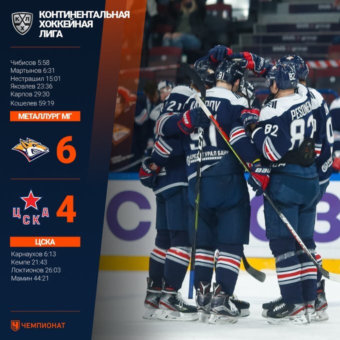 В матче регулярного чемпионата КХЛ магнитогорский "Металлург" на своей площадке переиграл ЦСКА со счетом 6:4.  
Металлург — ЦСКА — 6:4 (3:1, 2:2, 1:1) .