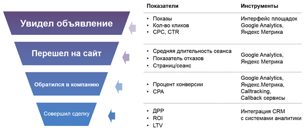 Kpi маркетолога