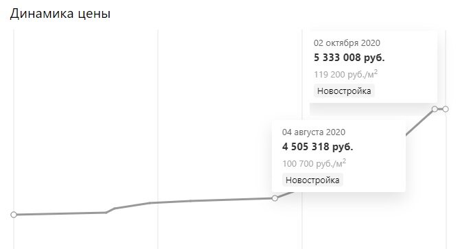 Рост цены на 1 к.кв. 44,74 м2 в ЖК Ручьи