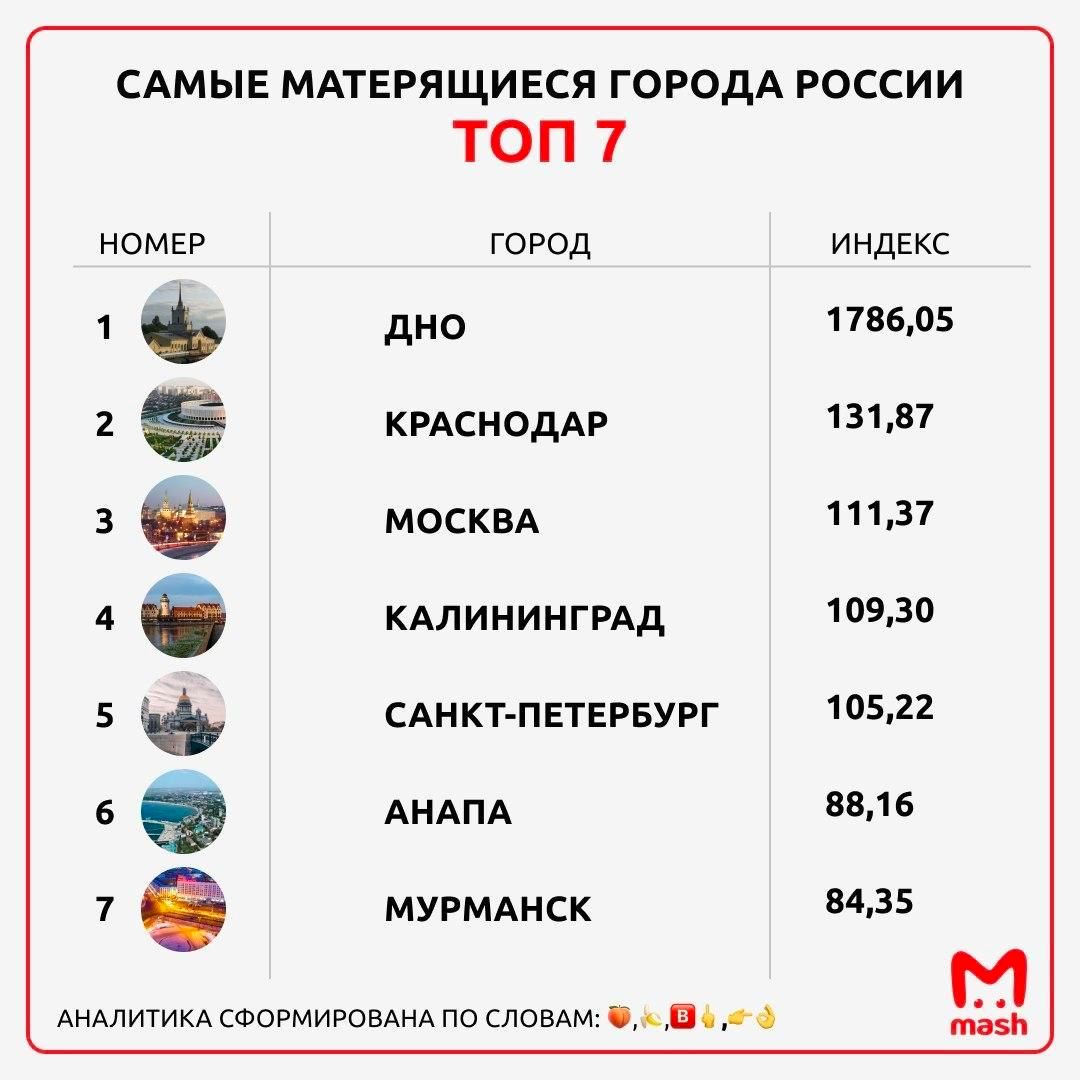 Топ 50 городов россии. Самый матерящийся город России. Самые матерящиеся города России 2021. Топ городов России. Топ самых городов России.