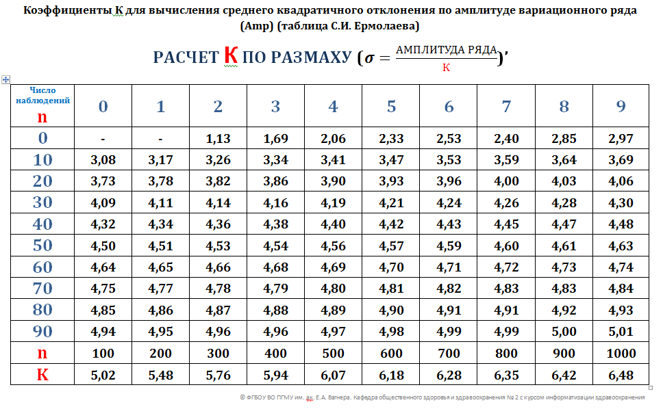 Составьте таблицу квадратов отклонений от среднего. Удельная изобарная теплоемкость воздуха. Объемная теплоемкость воздуха. Таблица коэфициента 