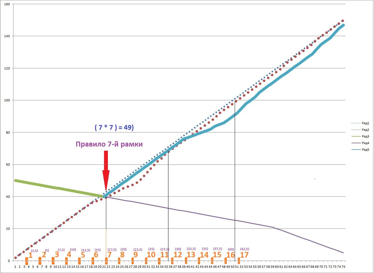 График развития сильной ПС от начала засева
