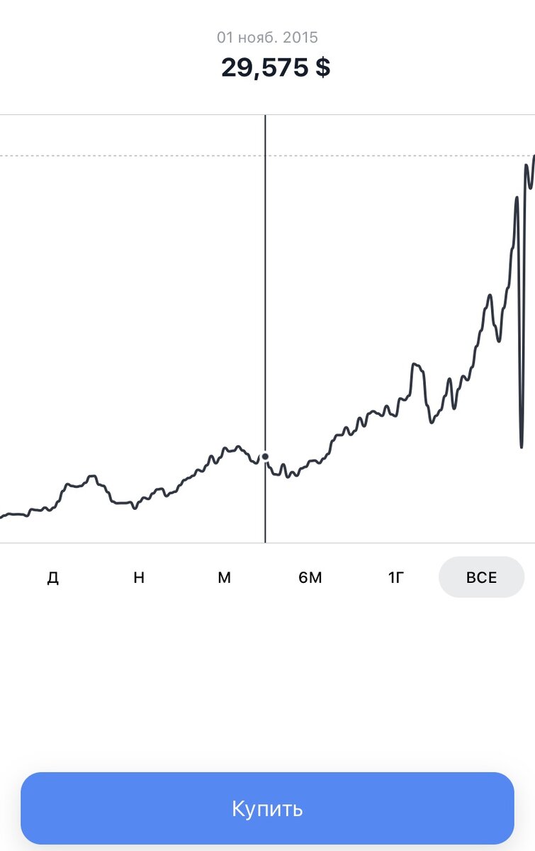 Цена акции Apple на 1 ноября 2015 год