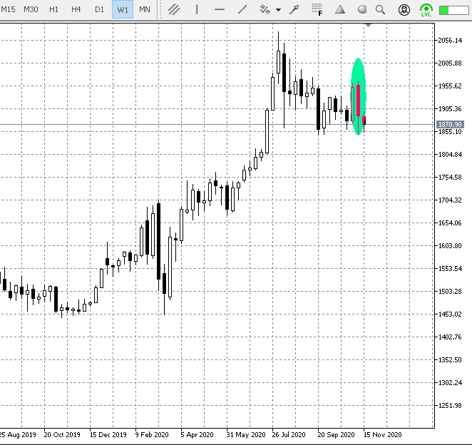 XAU/USD Weekly