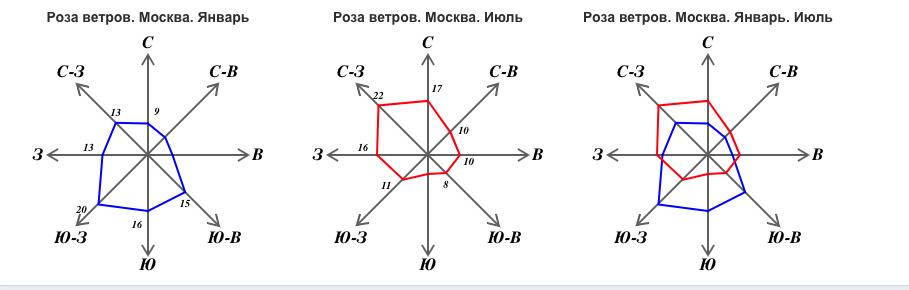 Преобладающие ветра Московского региона и всего Центрального федерального округа.