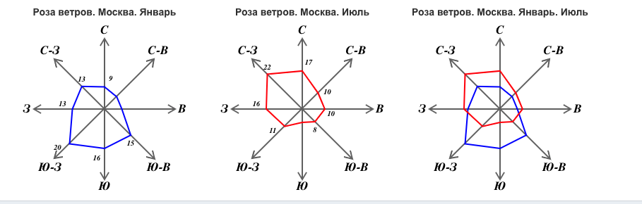 Направление ветров в мае