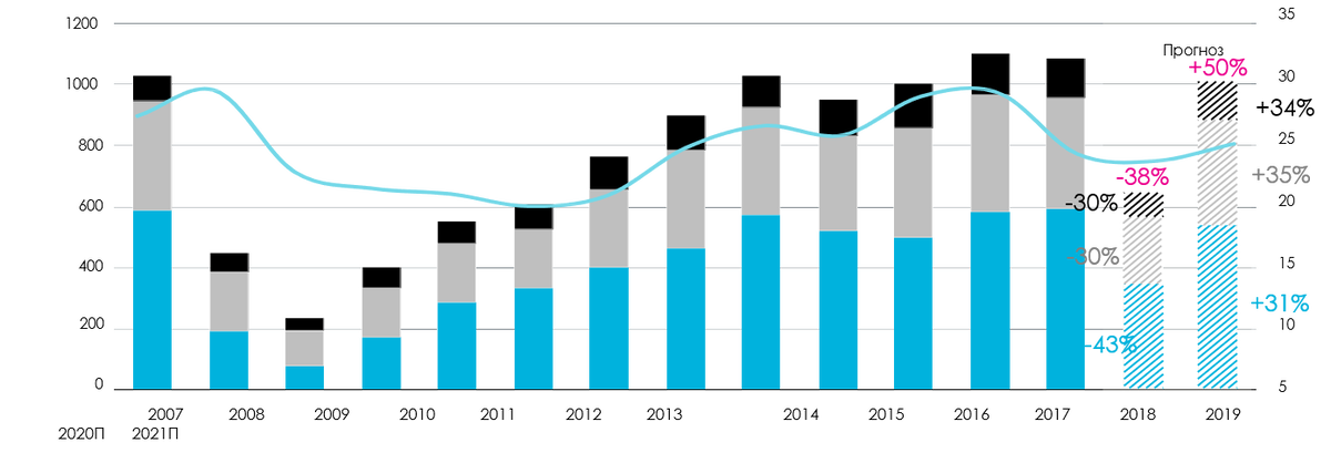 Источник CBRE. Итоги 2020| Прогнозы 2021