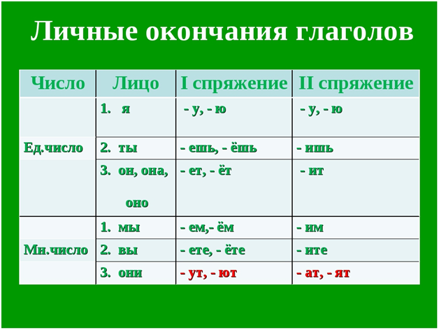 Проект на тему что надо знать чтобы верно написать окончание глагола 4 класс