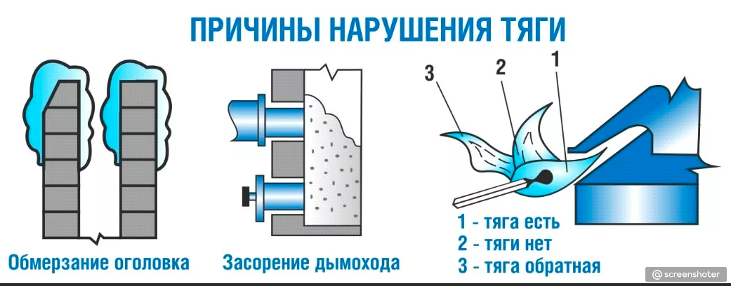 Обратная тяга в дымоходе газового котла. Отсутствие тяги в дымоходе. Проверка тяги в дымоходе печи. Тяга в обратную сторону. Опрокидывание тяги в дымоходе причины.