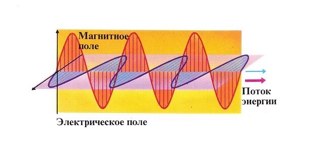 Перенос энергии волной. Электромагнитное взаимодействие. Фотон электромагнитная волна. Фотоны электрического и магнитного типа. Электрические и магнитные фотоны.