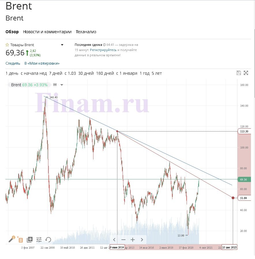 График нефти. Изображение  с сайта https://www.finam.ru/quote/tovary/brent/