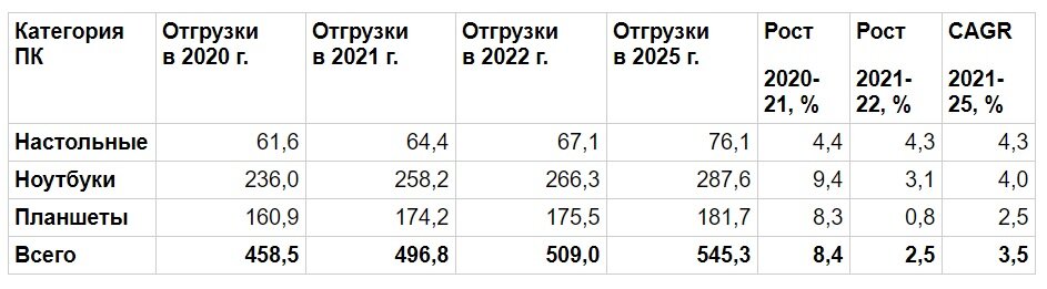 Источник: Canalys, февраль 2021 г.