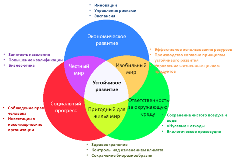 Устойчивое развитие