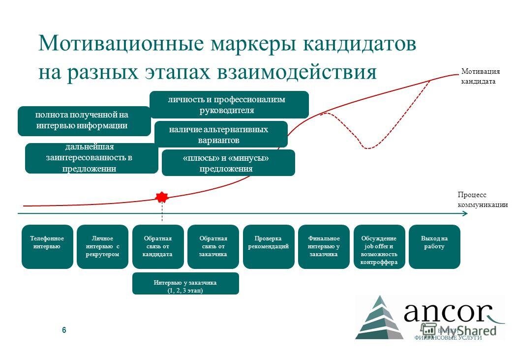 Мотивация кандидатов на разных этапах трудоустройства