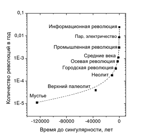 График технологических революций от начала использования человеком окружающих предметов в качестве орудий труда до создания интернета.  