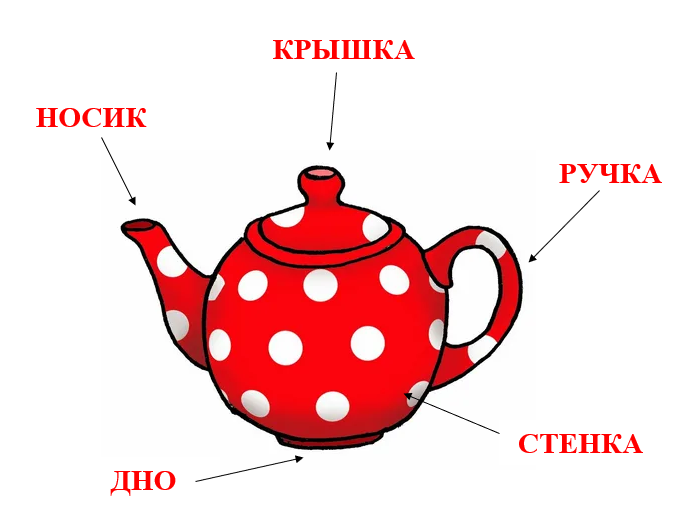 Лексическая тема "Посуда" (развитие речи дошкольника). Консультация учителя-логопеда.