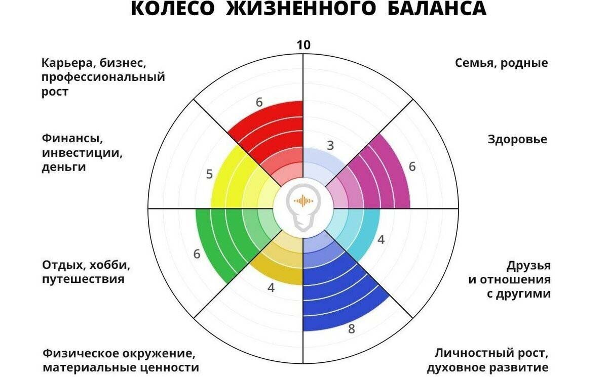 Колесо баланса в психологии картинки