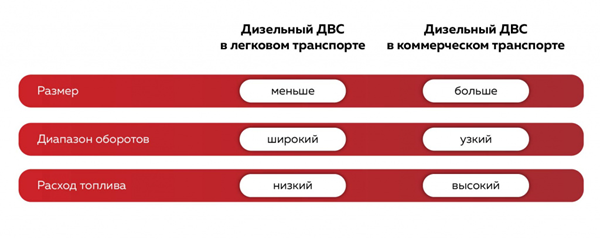 Сравнительный анализ ДВС-дизельный с ДВС-бензиновым.