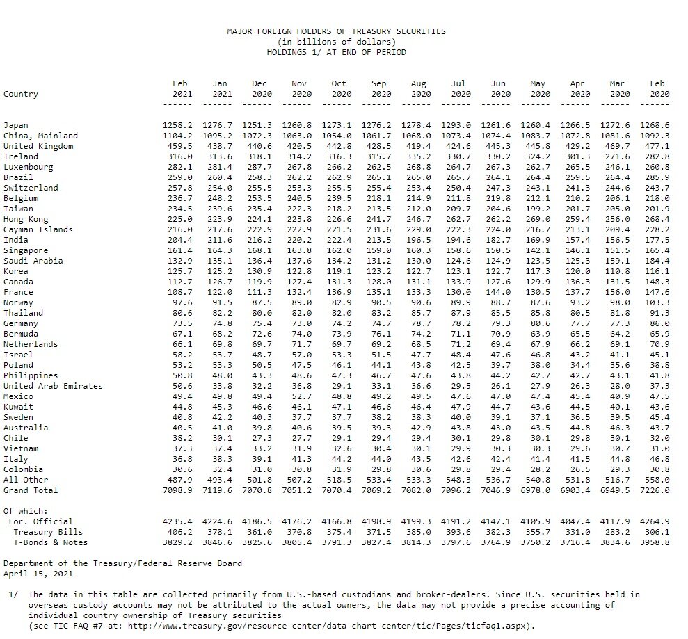 Вложения Китая в гособлигации США, февраль 2021. Источник - https://ticdata.treasury.gov/Publish/mfh.txt