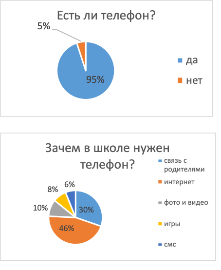 Влияние излучения, исходящего от сотового телефона, на организм человека