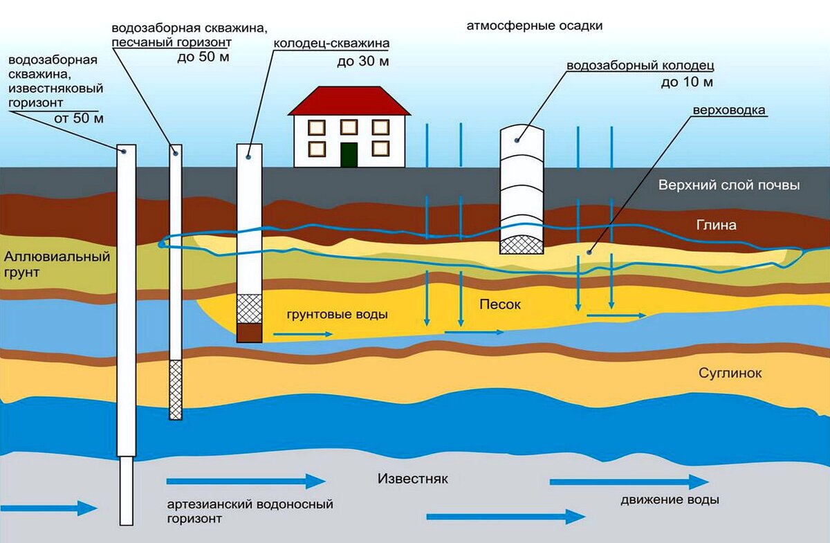 Скважина колодец водоносные горизонты. Песчаный водоносный горизонт. Типы скважин для воды по глубине. Схема артезианской скважины на воду схема. Схема бурение скважин для воды питьевой.