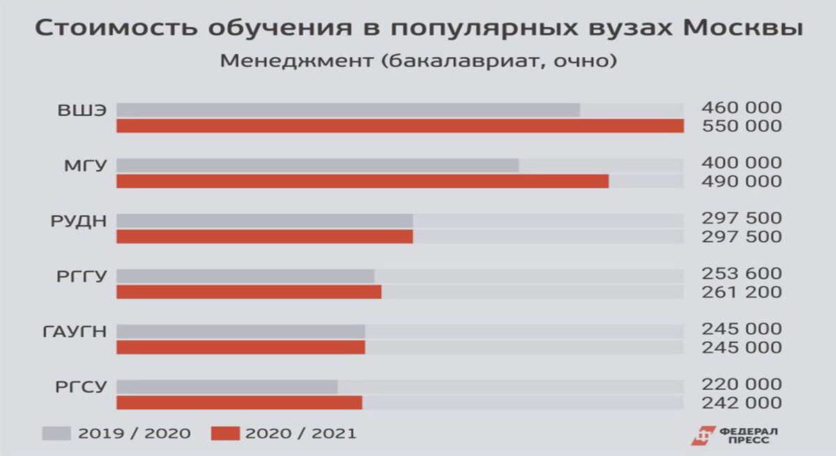 Стоимость обучения на менеджера в год в вузах Москвы
