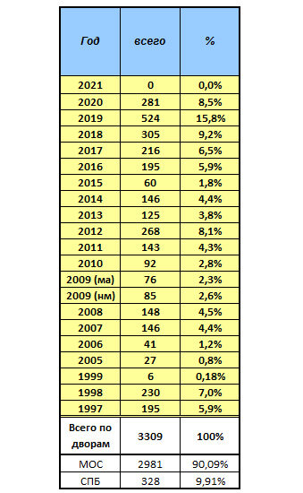 Разбивка за 2021 год по годам и монетным дворам