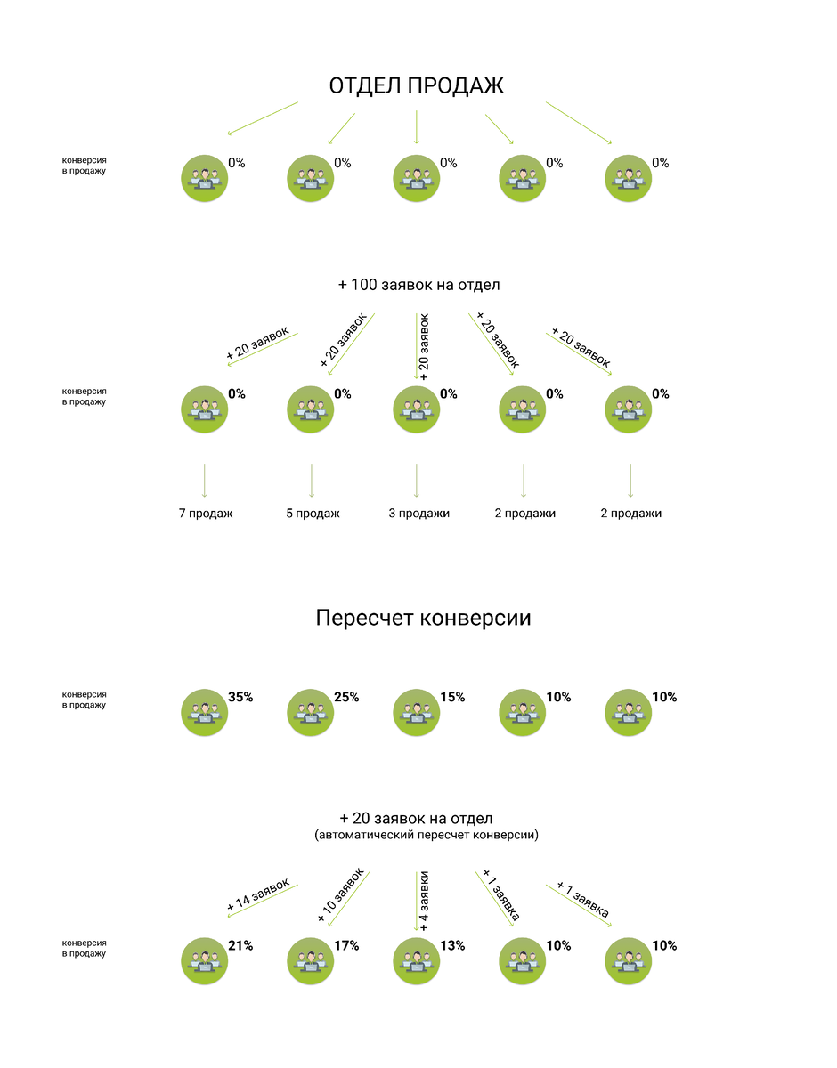 Построение отдела продаж с нуля