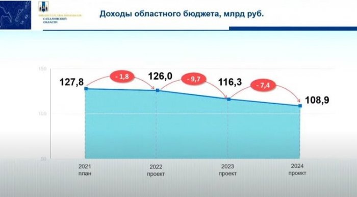 Инфографика с сайта openbudget.sakhminfin.ru