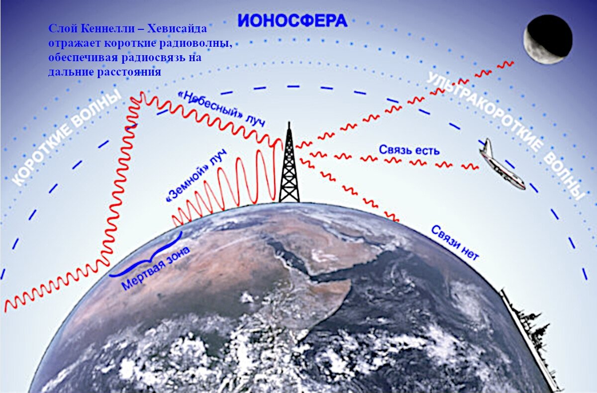 Спутник волна. Отражение радиоволн от ионосферы. Распространение радиоволн радиолокация. Радиоволны схема распространения в атмосфере. Ионосферное распространение радиоволн.