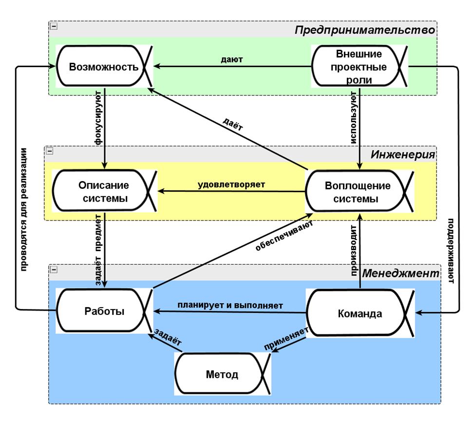 Практики воплощения системы. Системное мышление: границы м.... Схема системного ландшафта. Схема по на системном уровне. Внешние проектные роли.
