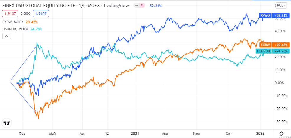 График от Finex FXWO и  FXRW в сравнении с курсом доллара