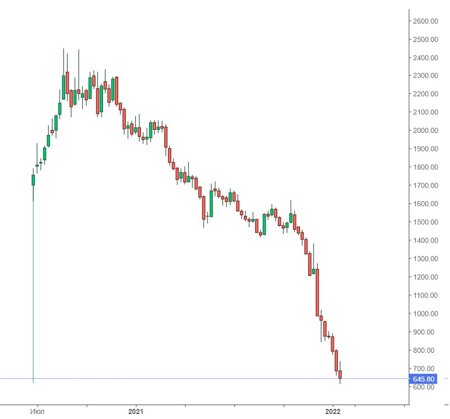 Среднесрочная картина