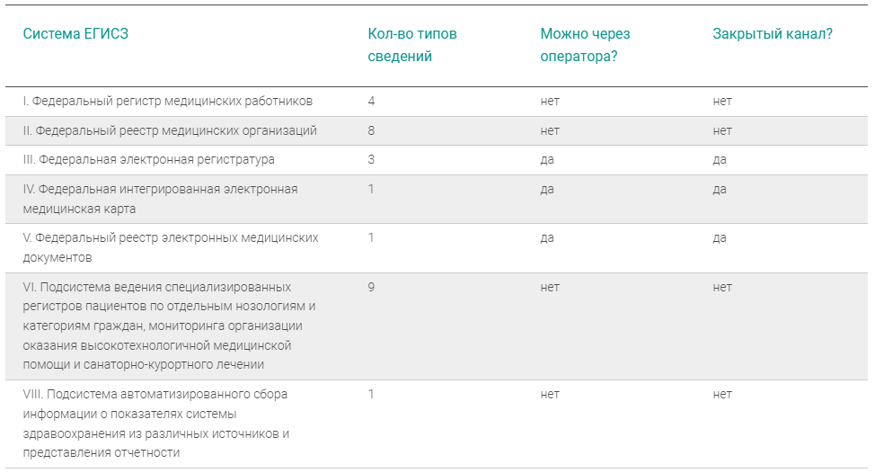 Федеральный реестр электронных медицинских документов егисз