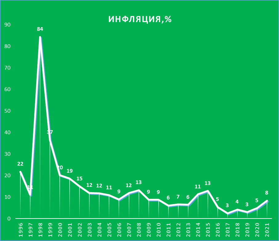 Данные Росстата по инфляции 1996-2021гг