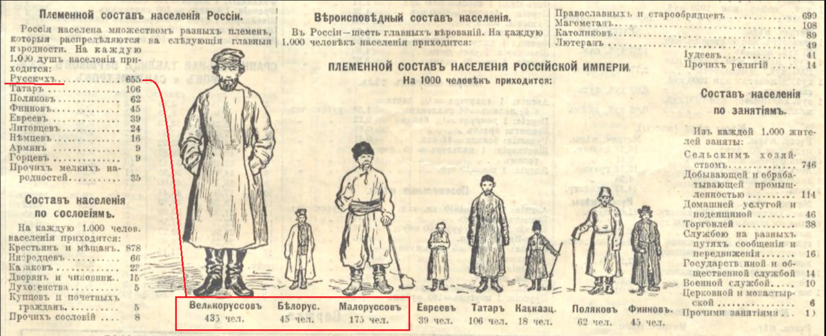 До революции "малороссы" и "белорусы" считались русскими