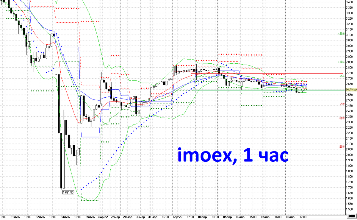 Индекс Московской биржи IMOEX, период 1 час. Боковик.