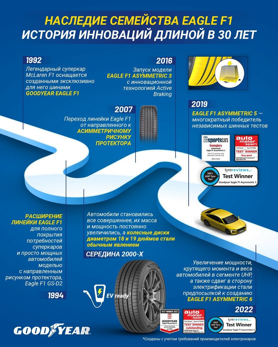 История инноваций для дорожных шин Goodyear Eagle F1