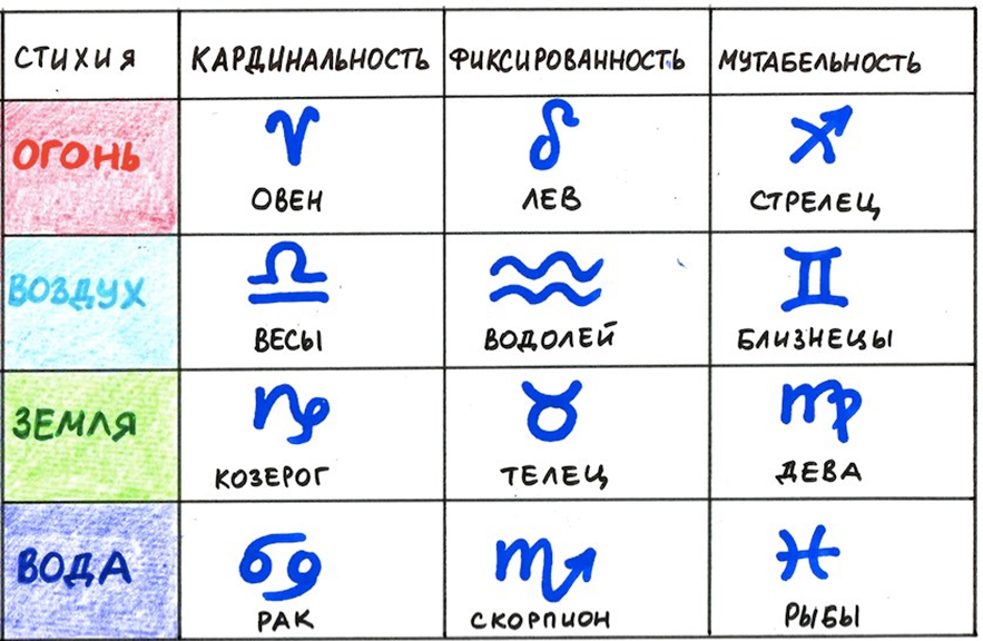 Стихийная группа в зодиаке. Знаки зодиака стихии. Знаки зодиака потстихиям. Знаки Зодиак по стизиям. Гороскоп стихии знаков.