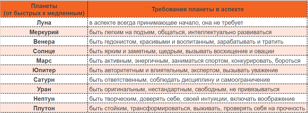 Проработка сложных положений в гороскопе, часть1