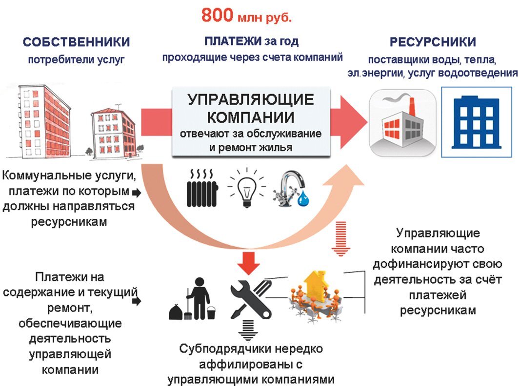 Закон о выборе управляющей компании. Схема управляющей компании МКД. Организация работы управляющей компании. Организации предоставляющие коммунальные услуги. Услуги управляющей компании ЖКХ.