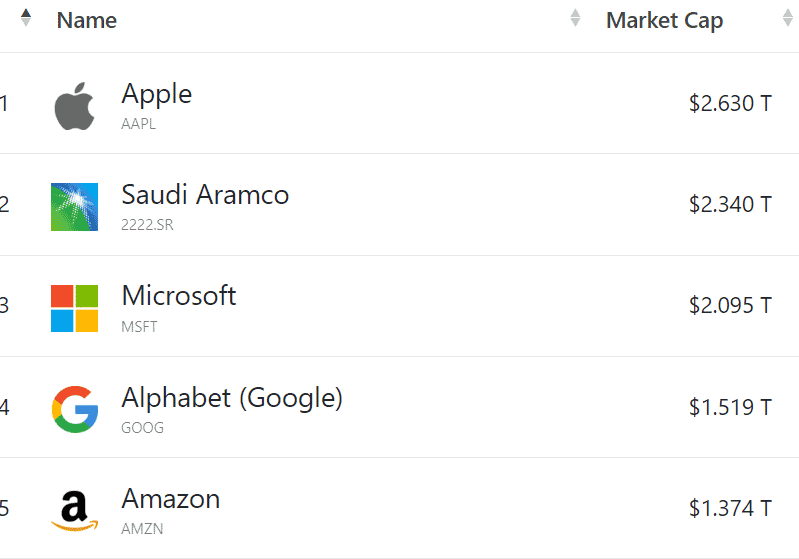  ТОП-5 самых дорогих компаний в мире. Каждая оценивается более триллиона долларов.