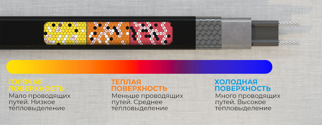 Греющий кабель в разрезе