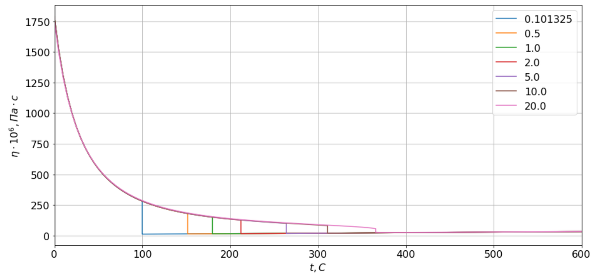 Зависимость динамической вязкости воды и водяного пара от температуры при различных значениях давлениях (МПа)